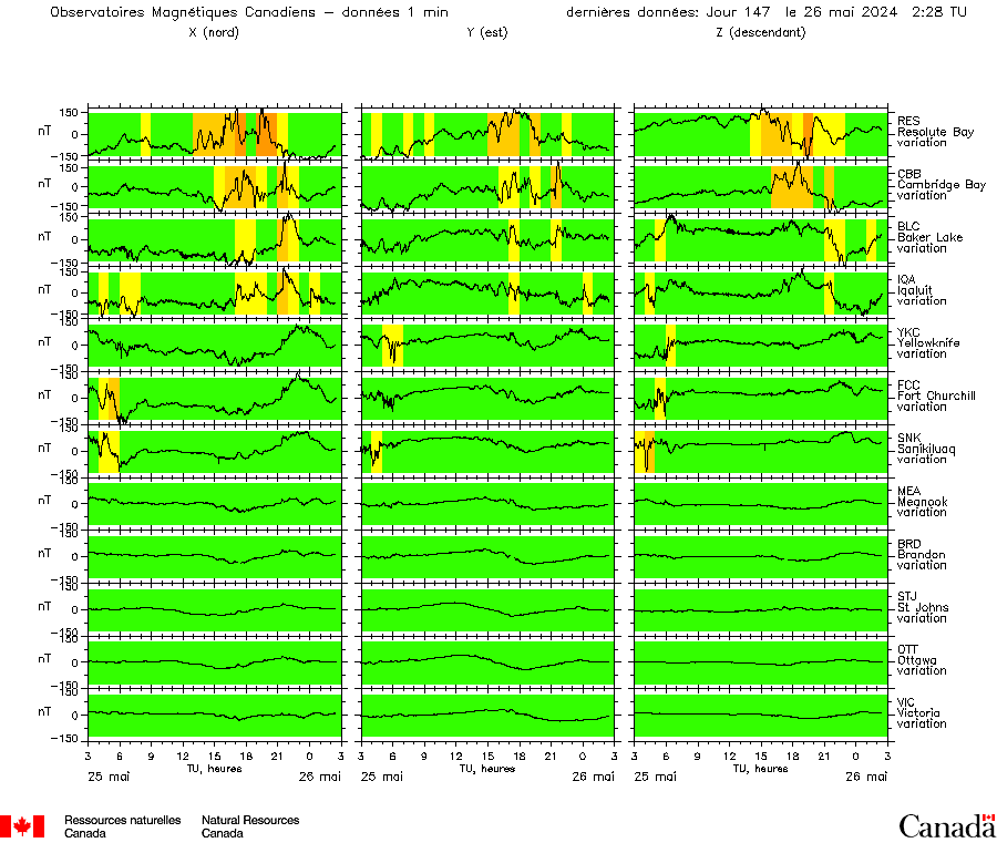Summary Plot from Canadian Magnetic Observatories.  Description follows.